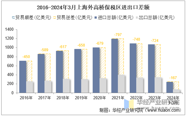 2016-2024年3月上海外高桥保税区进出口差额