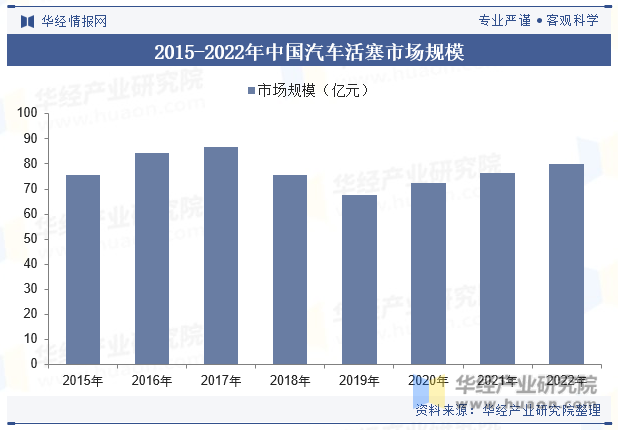 2015-2022年中国汽车活塞市场规模