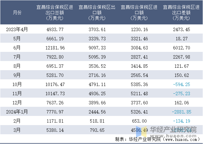 2023-2024年3月宜昌综合保税区进出口额月度情况统计表