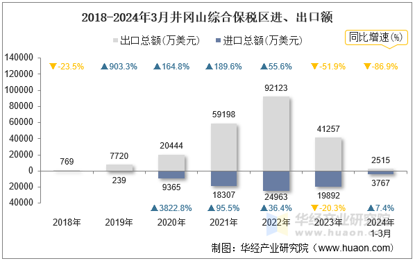 2018-2024年3月井冈山综合保税区进、出口额