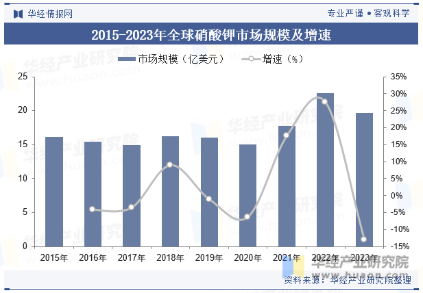 2015-2023年全球硝酸钾市场规模及增速