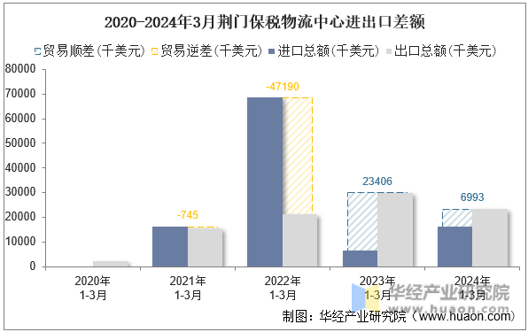 2020-2024年3月荆门保税物流中心进出口差额