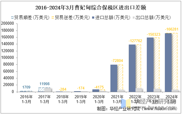 2016-2024年3月曹妃甸综合保税区进出口差额