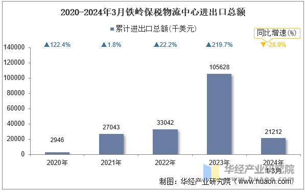 2020-2024年3月铁岭保税物流中心进出口总额