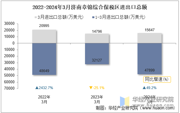 2022-2024年3月济南章锦综合保税区进出口总额