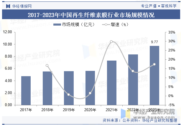 2017-2023年中国再生纤维素膜行业市场规模情况