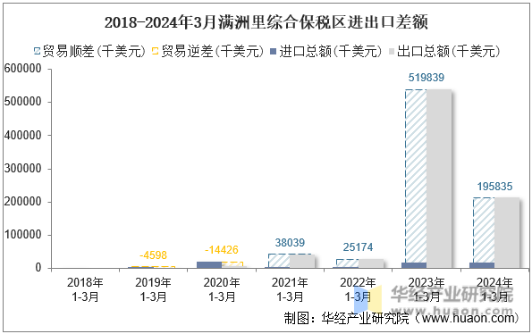 2018-2024年3月满洲里综合保税区进出口差额