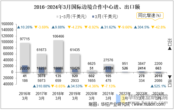 2016-2024年3月国际边境合作中心进、出口额