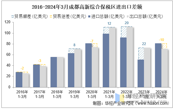 2016-2024年3月成都高新综合保税区进出口差额
