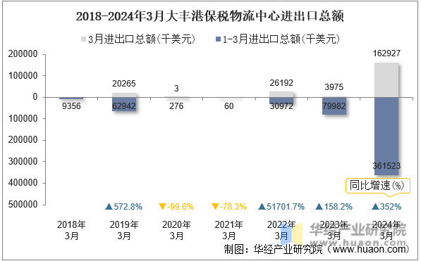 2018-2024年3月大丰港保税物流中心进出口总额