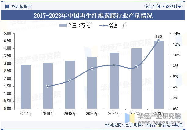 2017-2023年中国再生纤维素膜行业产量情况