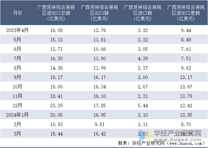 2023-2024年3月广西凭祥综合保税区进出口额月度情况统计表