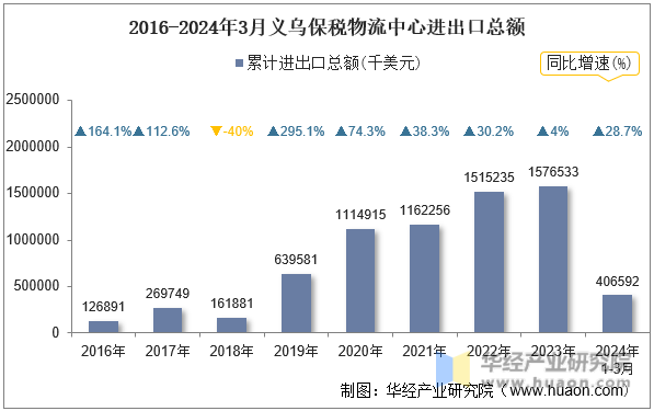2016-2024年3月义乌保税物流中心进出口总额