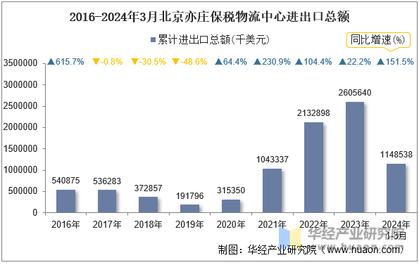 2016-2024年3月北京亦庄保税物流中心进出口总额