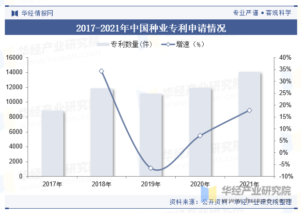 2017-2021年中国种业专利申请情况