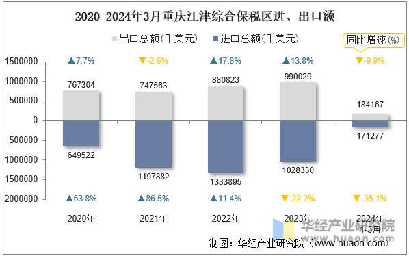 2020-2024年3月重庆江津综合保税区进、出口额