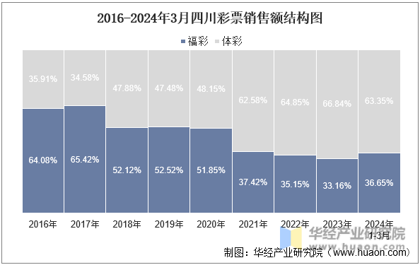 2016-2024年3月四川彩票销售额结构图