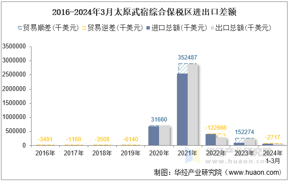 2016-2024年3月太原武宿综合保税区进出口差额