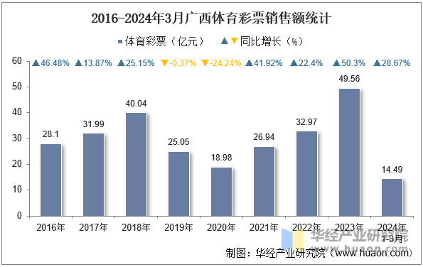 2016-2024年3月广西体育彩票销售额统计