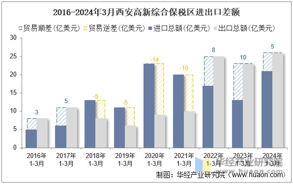 2016-2024年3月西安高新综合保税区进出口差额