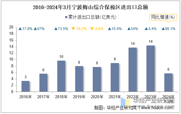 2016-2024年3月宁波梅山综合保税区进出口总额