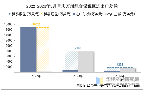 2022-2024年3月重庆万州综合保税区进出口差额