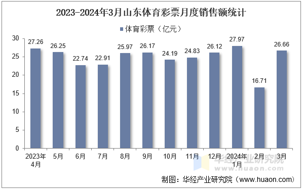 2023-2024年3月山东体育彩票月度销售额统计
