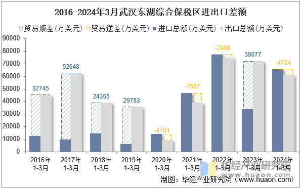 2016-2024年3月武汉东湖综合保税区进出口差额