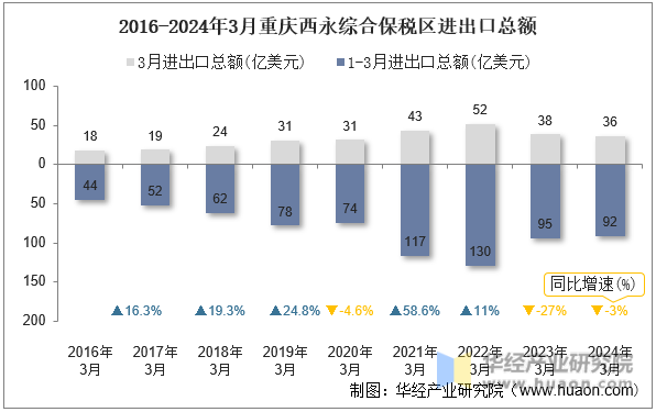 2016-2024年3月重庆西永综合保税区进出口总额