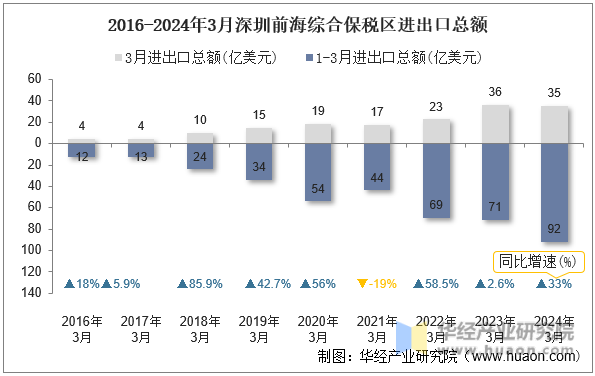 2016-2024年3月深圳前海综合保税区进出口总额