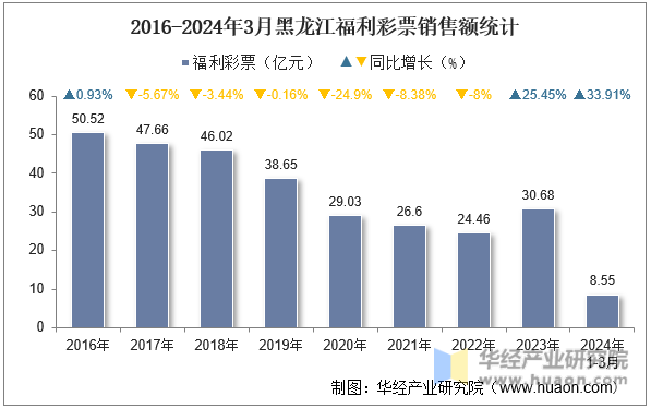 2016-2024年3月黑龙江福利彩票销售额统计