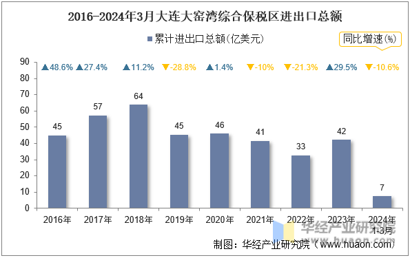 2016-2024年3月大连大窑湾综合保税区进出口总额