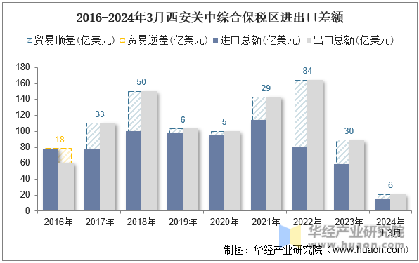 2016-2024年3月西安关中综合保税区进出口差额