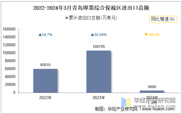 2022-2024年3月青岛即墨综合保税区进出口总额