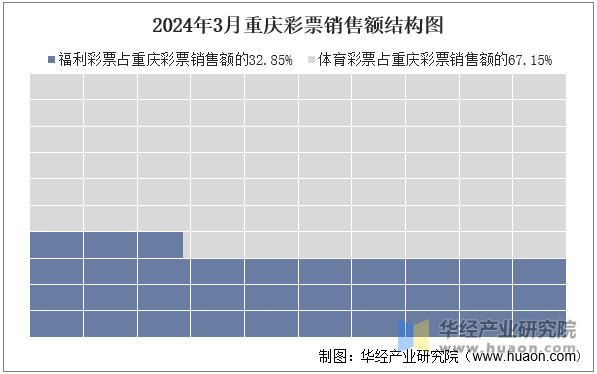 2024年3月重庆彩票销售额结构图