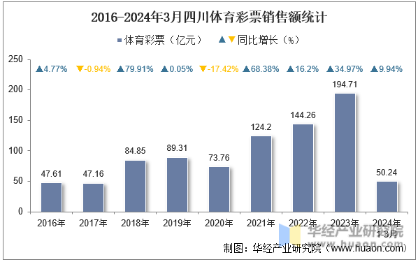 2016-2024年3月四川体育彩票销售额统计