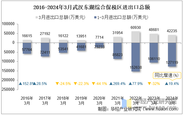 2016-2024年3月武汉东湖综合保税区进出口总额