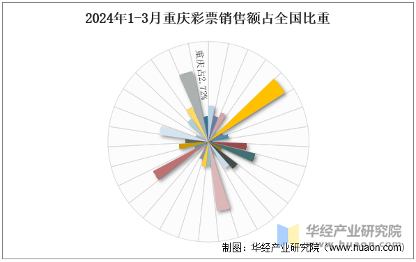 2024年1-3月重庆彩票销售额占全国比重