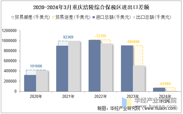 2020-2024年3月重庆涪陵综合保税区进出口差额