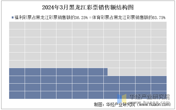2024年3月黑龙江彩票销售额结构图