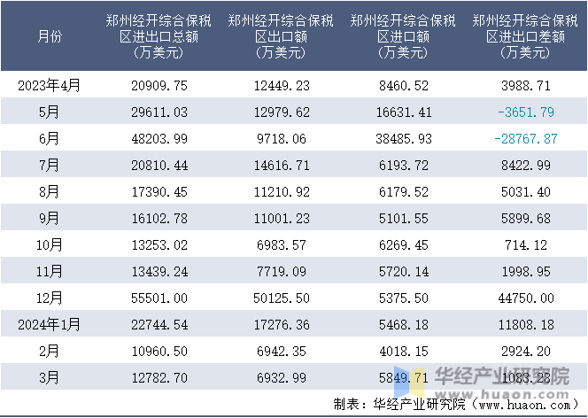 2023-2024年3月郑州经开综合保税区进出口额月度情况统计表