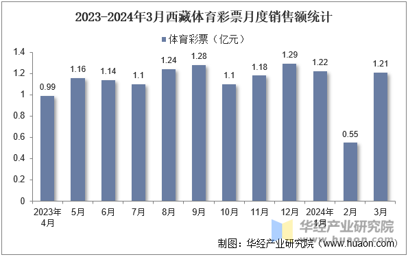 2023-2024年3月西藏体育彩票月度销售额统计