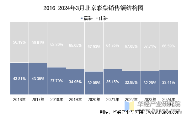 2016-2024年3月北京彩票销售额结构图