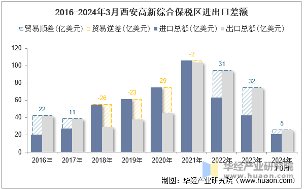 2016-2024年3月西安高新综合保税区进出口差额