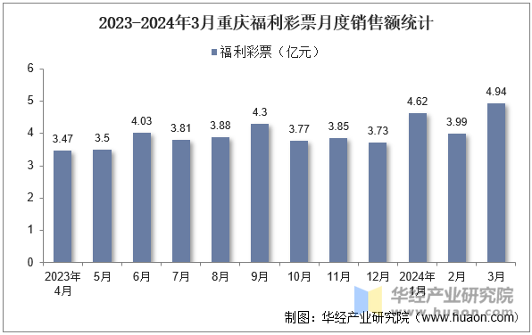 2023-2024年3月重庆福利彩票月度销售额统计