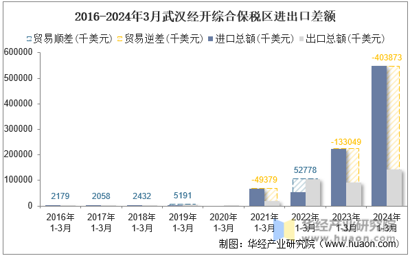 2016-2024年3月武汉经开综合保税区进出口差额