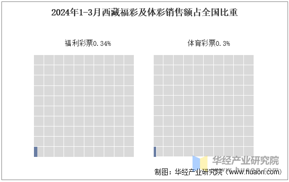 2024年1-3月西藏福彩及体彩销售额占全国比重