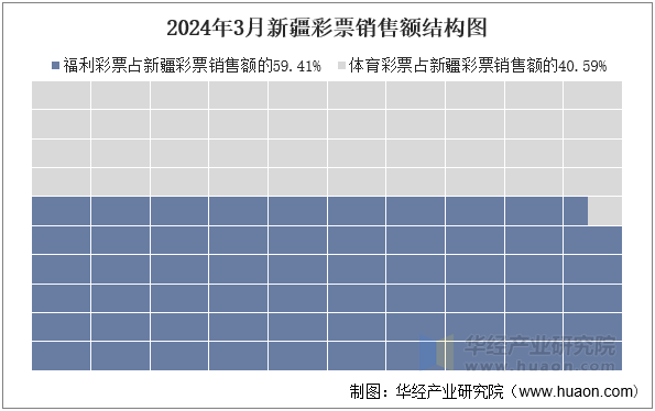 2024年3月新疆彩票销售额结构图