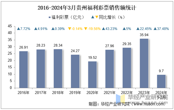 2016-2024年3月贵州福利彩票销售额统计