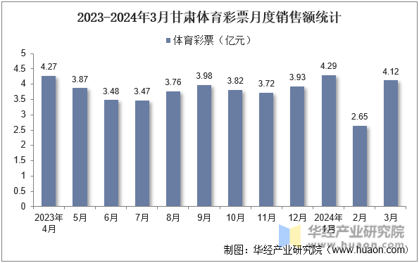 2023-2024年3月甘肃体育彩票月度销售额统计